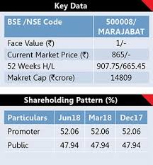 As per exchange data, around 19 percent stake in the firm changed hands on the nse and the bse combined. Amara Raja Batteries Ltd Indian Economy Market