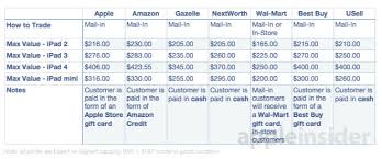 How And Where To Trade In Your Old Ipad For The Most Cash Or