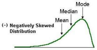 Positive Skew Mode Lt Median Lt Mean Negative Skew Mean Lt Ap Statistics Psychology Research Statistics Notes