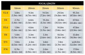 Photography Cheat Sheet Hyperfocal Distance Tables