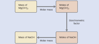 reaction stoichiometry chemistry openstax cnx