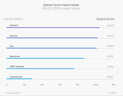 Ranking mobile and fixed broadband speeds from around the world on a monthly basis. 2018 United States Speedtest Market Report