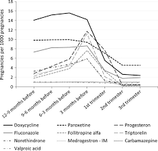 Dispensing Of Potentially Teratogenic Drugs Before Conception And During Pregnancy A Population Based Study Zomerdijk 2015 Bjog An International Journal Of Obstetrics Amp Gynaecology Wiley Online Library