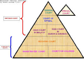 public administration the structure of malaysian judiciary