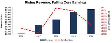 Spotify needs to make money, alright? It Sounds Like Spotify Is In Trouble