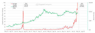 Bitcoin value increases over time by design. Cryptocompare Analysis The Bitcoin Halving Is Coming Why This Time Will Be Different
