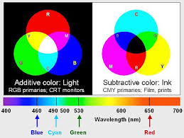 Light And Color An Introduction The Difference Between The