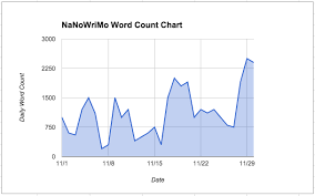 Word Count Chart For Nanowrimo Jared Dees