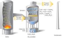 Spray Tower Design Scrubber System for Chemical Plant