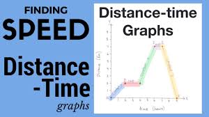 Finding Speed From Distance Time Graph Youtube