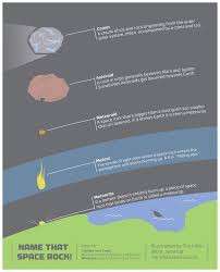 What S The Difference Between A Comet Asteroid Meteor Meteoroid And Meteorite Earth Science Space Rock Science