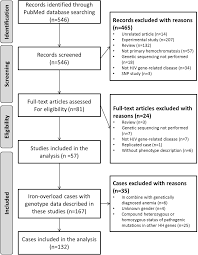 Genotypic And Phenotypic Spectra Of Hemojuvelin Mutations In