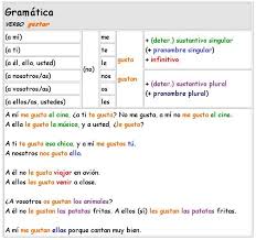El Verbo Gustar En Espanol Ejercicios Buscar Con Google Spanish Classroom Spanish Instruction
