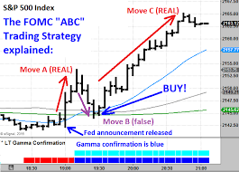 Before it would be time to pull back from the economic support the u.s. How To Trade The Fomc Fed Announcement In Simple Steps