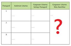 Sebuah tulisan seperti artikel atau esai biasanya membahas ide yang cukup luas yang biasa disebut dengan topik (pokok pembicaraan). Gagasan Utama Teks Nonfiksi Mengapa Harus Melaksanakan Hak