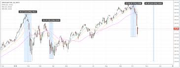 S P 500 Brutal Week Whats Next See It Market