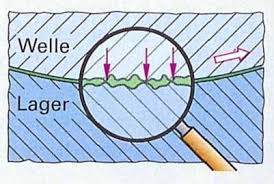 Innere reibung bewirkt die zähigkeit von materialien und fluiden und hat einfluss auf verformungen und strömungen. 1 Reibung Und Schmierung Flashcards Quizlet