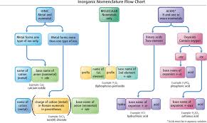 3 7 Summary Of Inorganic Nomenclature Chemistry A