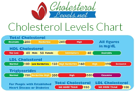 Detailed Lipid Profile Normal Range Chart Cholesterol Range