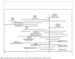 evaluation of health literacy in veteran affairs outpatient