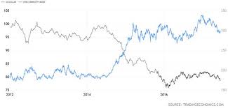 Commodities And The Dollar Strange Bedfellows Seeking Alpha