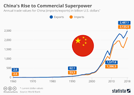 Chart Chinas Rise To Commercial Superpower Statista