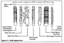 how to determine a good weld troubleshooting chart for mig