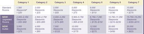 Starwood 2015 Annual Category Changes Dansdeals Com