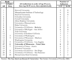 Florida education guide to colleges and universities. Universities In Florida Ranking College Learners