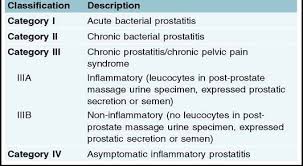 Image result for Acute Bacterial Prostatitis