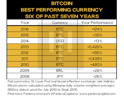 Bitcoin Price 2009 To 2016 Currency Exchange Rates