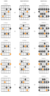 The Caged Guitar Theory System