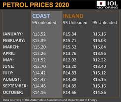 Petrol prices may reduce from 1 september 2021. Here S How South African Fuel Prices Have Changed So Far In 2020