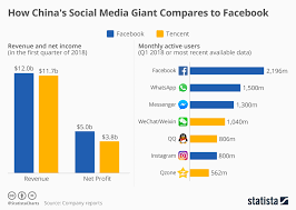 Chart How Chinas Social Media Giant Compares To Facebook