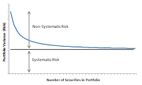Often systematic risk results in declining of total portfolio investment value as all most portfolio investments declines in value. How Can We Minimize Systematic Risk Julian Shovlin Applied Finance