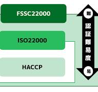 簡単解説】FSSC22000とは？取得企業一覧や要求事項、認証の流れ ...