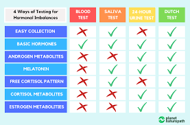 Order the same hormone test offered in top fertility clinics. The Best Way To Test Hormones Planet Naturopath