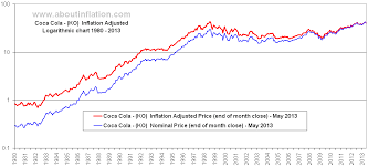 Coca Cola Inflation Adjusted Chart Ko About Inflation