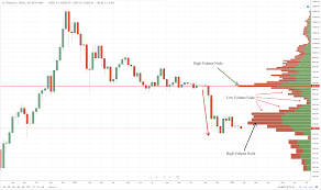 This dataset has the historical price information of some. Bitcoin S Chart Is A Study In Volume At Price Analysis