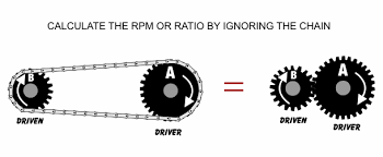 Gears Sprockets And Chain Drive