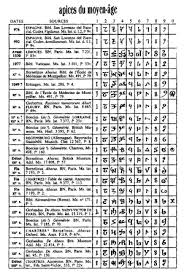 History Of The Hindu Arabic Numeral System Wikipedia