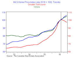 This Chart Shows Foreign Buyers Are Driving Toronto And