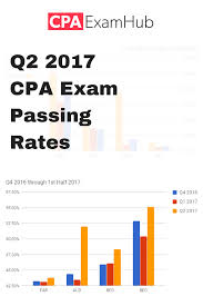 The Cpa Exam Passing Rates For Q2 2017 Have Been Released We Look At Them In Particular And Also Within The Context Of The Pas Cpa Exam Exam Cpa Exam Studying