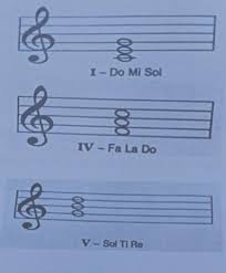 Guitar chords are a group of at least 3 notes played together, this means three different notes, i.e. Direction Encircle The Letter Of The Corect Answer 1 What Are The Notes In Dominant Chord Brainly Ph