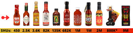 Mad dog 357 eco 1 million scoville ultra pure pepper extract. Hot Sauce Scoville Scale From Mild To Insanity Pepper Geek