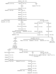 English Monarchy From William I To Present Days Genealogy