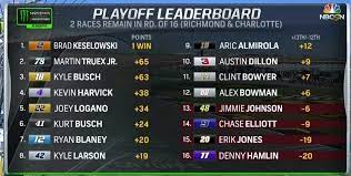 View racecards from all today's horse racing meetings including latest form, naps, stats, latest odds and previews with sky sports. Playoff Leaderboard Post Vegas Nascar
