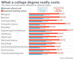 this chart shows the true cost of a college degree really