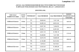 Calon bagi lantikan hendaklah memiliki kelayakan seperti berikut: Cara Pengiraan Kenaikan Gaji 13 Pegawai Perkhidmatan Awam Dan Pdrm Di Bawah Sistem Saraan Malaysia Ssm Ciklaili Com