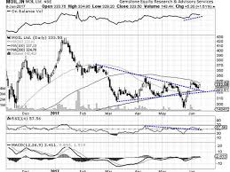 Tata Motors Chart 5 Stocks That Show Upside Potential